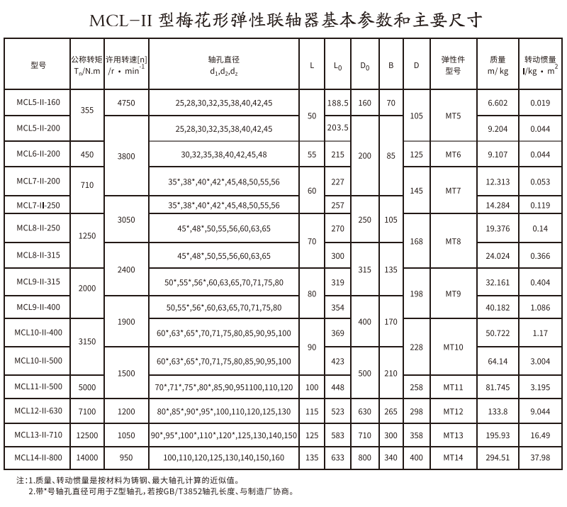 MCL-II型梅花形彈性香蕉视频三级片